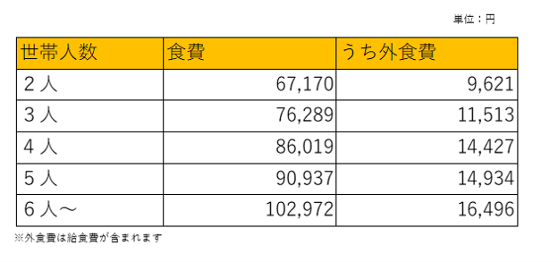 食費(世帯人数別).png