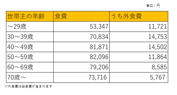 食費(年齢別).png